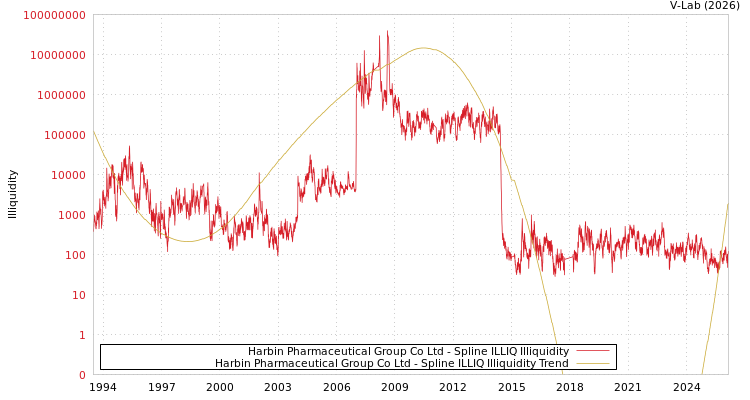 graph of Harbin Pharmaceutical Group Co Ltd ILLIQ-SMEM