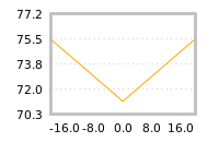 Impact of return on liquidity tomorrow
