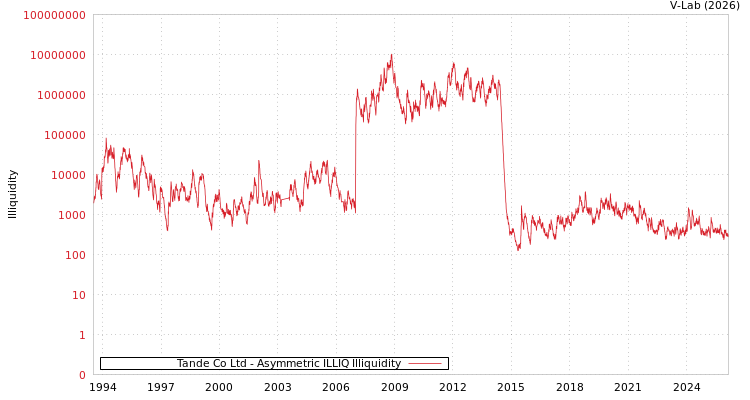 graph of Tande Co Ltd ILLIQ-AMEM