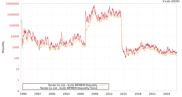 graph of Tande Co Ltd ILLIQ-MFMEM