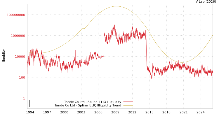 graph of Tande Co Ltd ILLIQ-SMEM