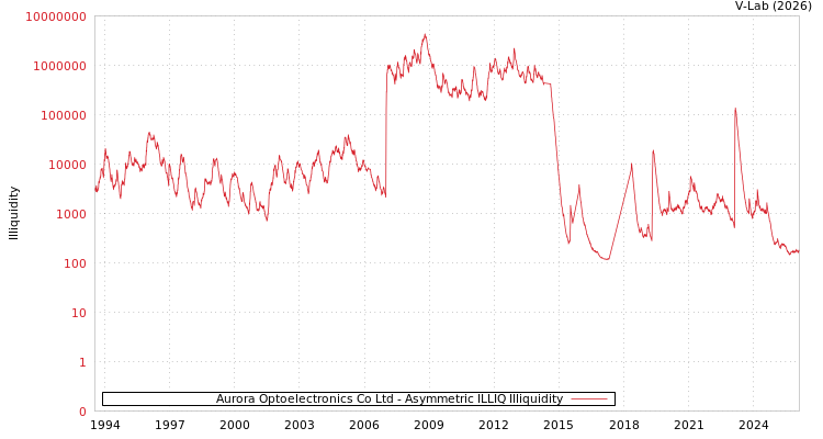 graph of Aurora Optoelectronics Co Ltd ILLIQ-AMEM