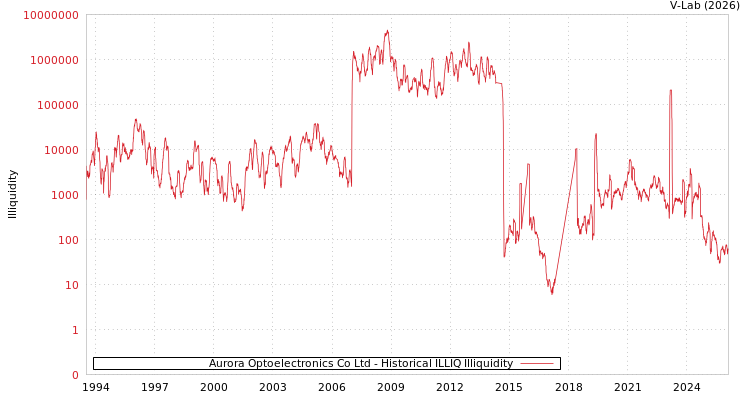 graph of Aurora Optoelectronics Co Ltd ILLIQ-HIST