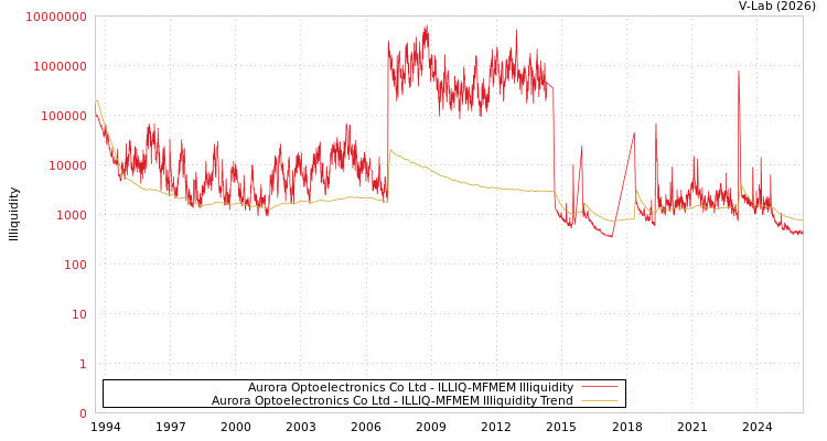 graph of Aurora Optoelectronics Co Ltd ILLIQ-MFMEM