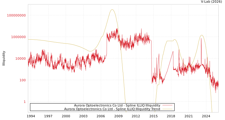 graph of Aurora Optoelectronics Co Ltd ILLIQ-SMEM