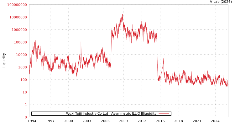 graph of Wuxi Taiji Industry Co Ltd ILLIQ-AMEM