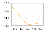 Impact of return on liquidity tomorrow