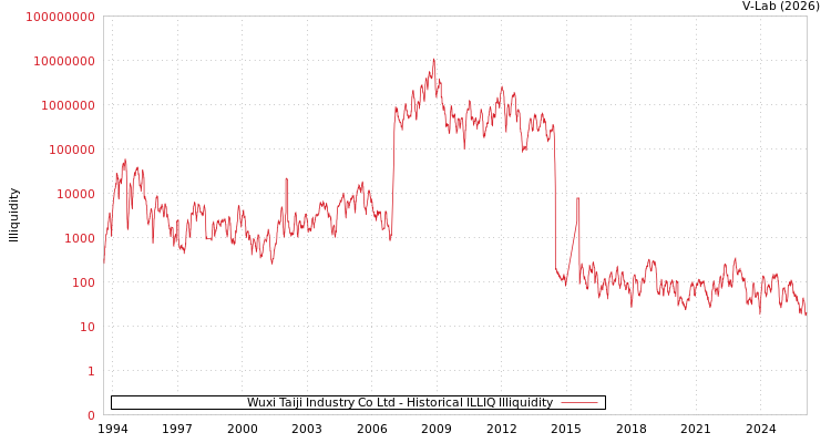 graph of Wuxi Taiji Industry Co Ltd ILLIQ-HIST