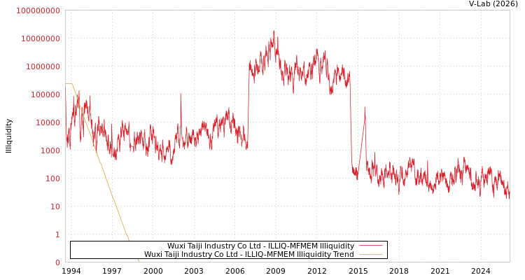 graph of Wuxi Taiji Industry Co Ltd ILLIQ-MFMEM