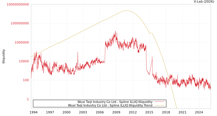 graph of Wuxi Taiji Industry Co Ltd ILLIQ-SMEM
