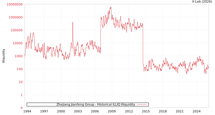 graph of Zhejiang Jianfeng Group ILLIQ-HIST