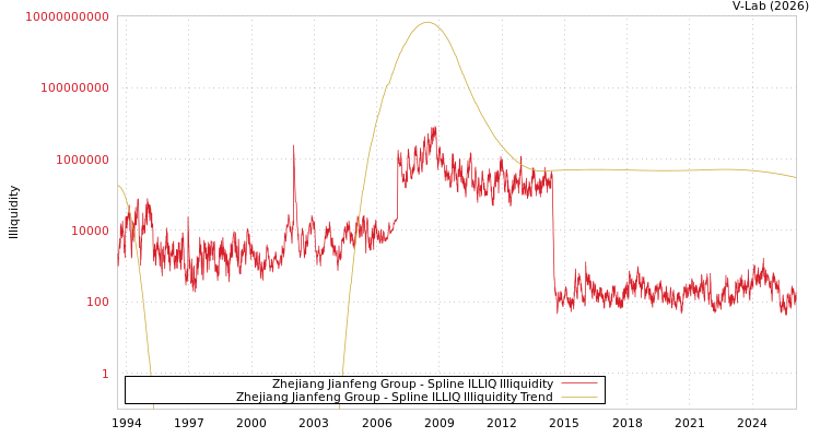 graph of Zhejiang Jianfeng Group ILLIQ-SMEM
