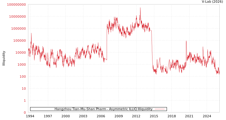 graph of Hangzhou Tian-Mu-Shan Pharm ILLIQ-AMEM
