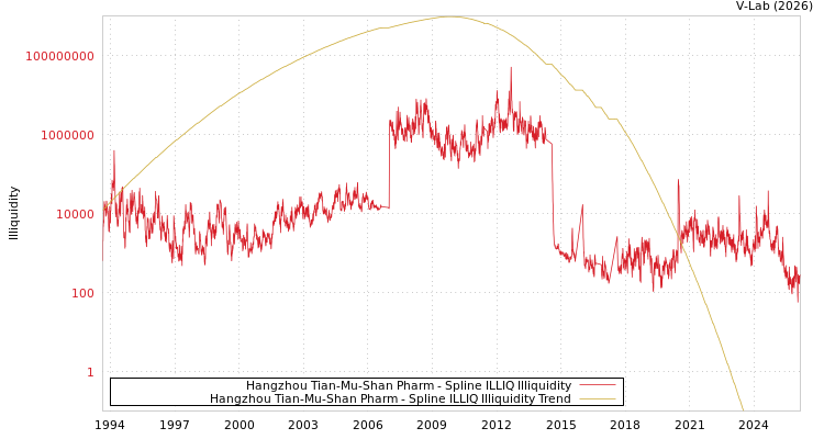 graph of Hangzhou Tian-Mu-Shan Pharm ILLIQ-SMEM