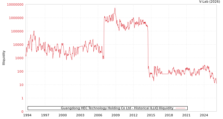 graph of Guangdong HEC Technology Holding Co Ltd ILLIQ-HIST