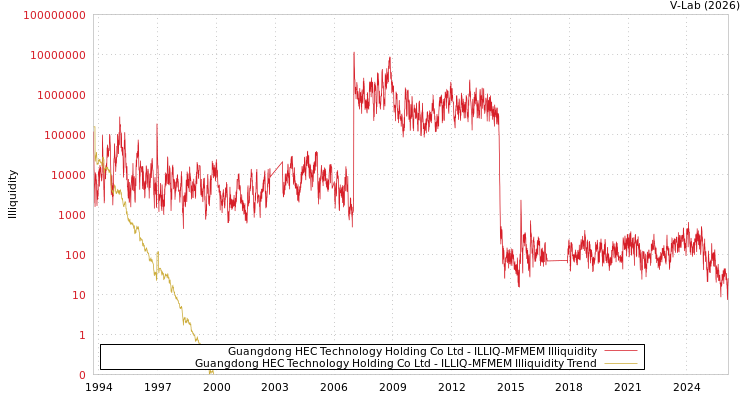 graph of Guangdong HEC Technology Holding Co Ltd ILLIQ-MFMEM