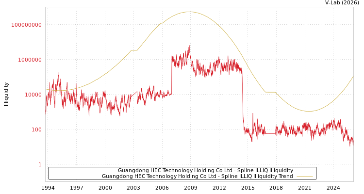graph of Guangdong HEC Technology Holding Co Ltd ILLIQ-SMEM