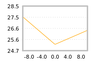 Impact of return on liquidity tomorrow