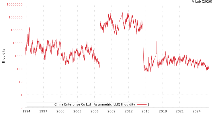 graph of China Enterprise Co Ltd ILLIQ-AMEM