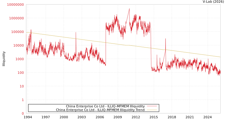graph of China Enterprise Co Ltd ILLIQ-MFMEM