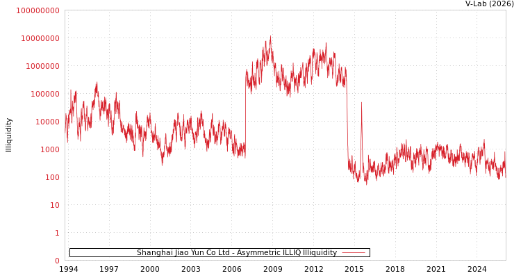 graph of Shanghai Jiao Yun Co Ltd ILLIQ-AMEM