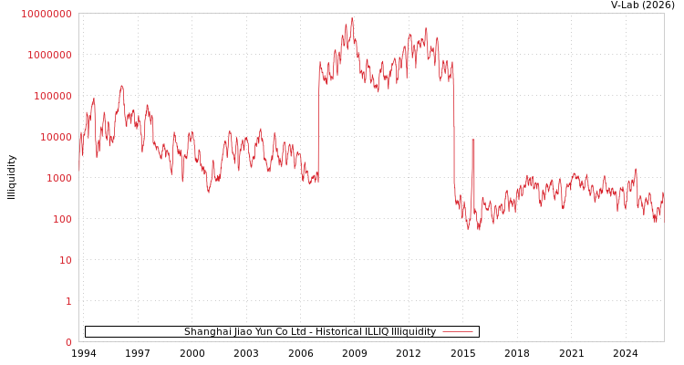 graph of Shanghai Jiao Yun Co Ltd ILLIQ-HIST