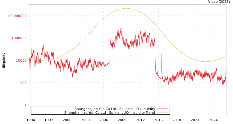 graph of Shanghai Jiao Yun Co Ltd ILLIQ-SMEM