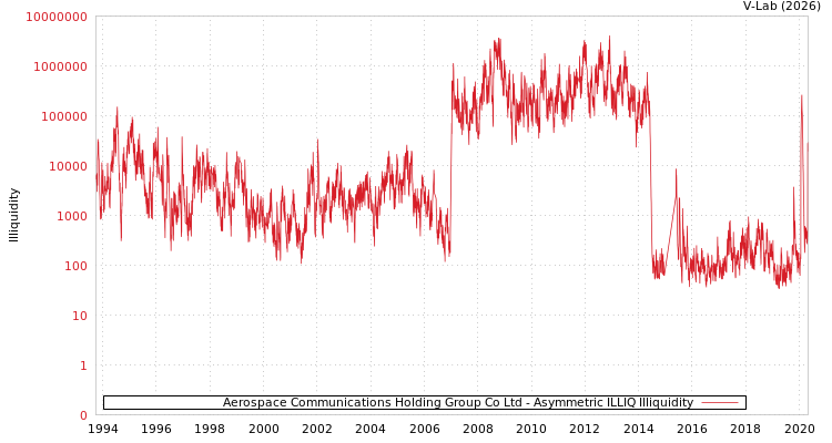 graph of Aerospace Communications Holding Group Co Ltd ILLIQ-AMEM