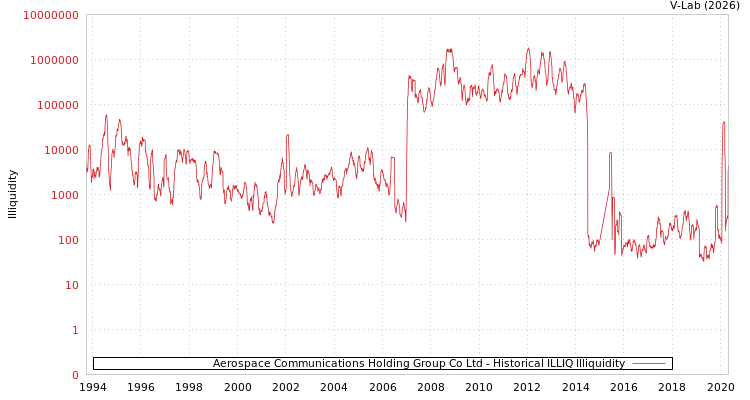 graph of Aerospace Communications Holding Group Co Ltd ILLIQ-HIST