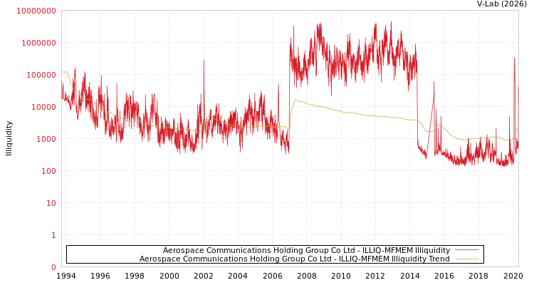 graph of Aerospace Communications Holding Group Co Ltd ILLIQ-MFMEM
