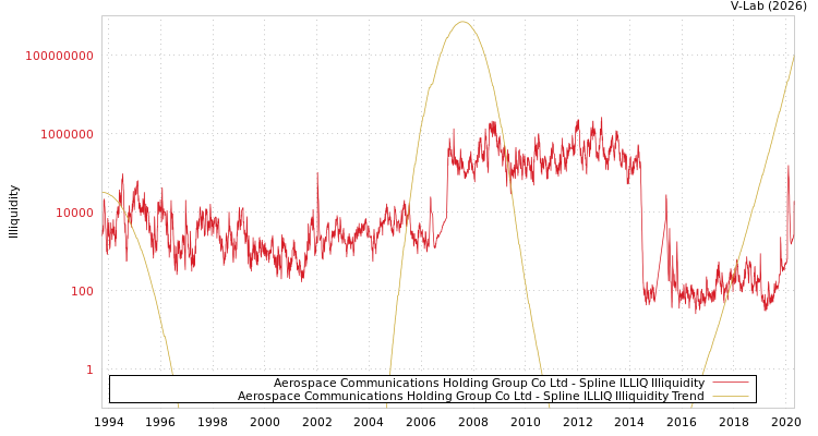 graph of Aerospace Communications Holding Group Co Ltd ILLIQ-SMEM
