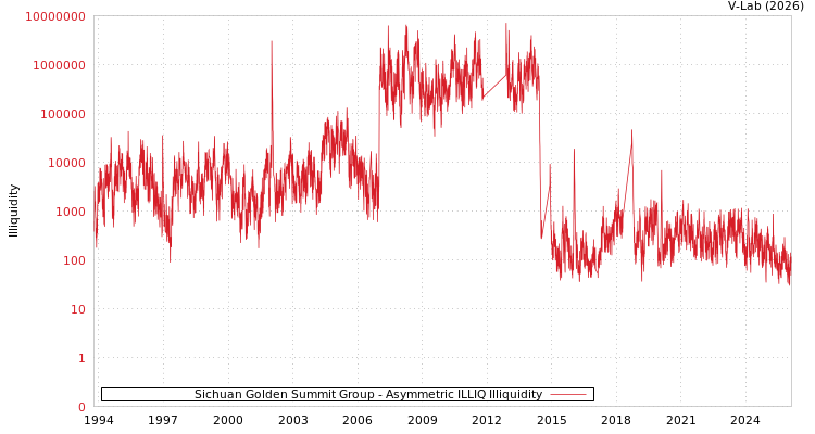 graph of Sichuan Golden Summit Group ILLIQ-AMEM
