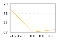 Impact of return on liquidity tomorrow