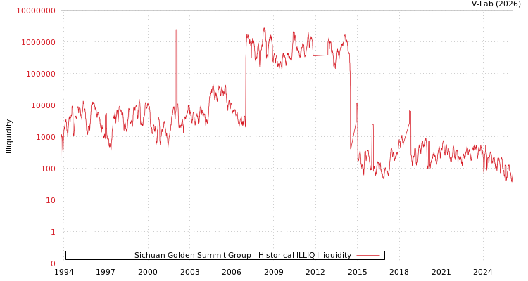 graph of Sichuan Golden Summit Group ILLIQ-HIST