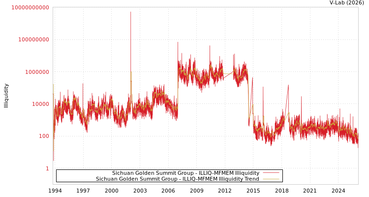 graph of Sichuan Golden Summit Group ILLIQ-MFMEM