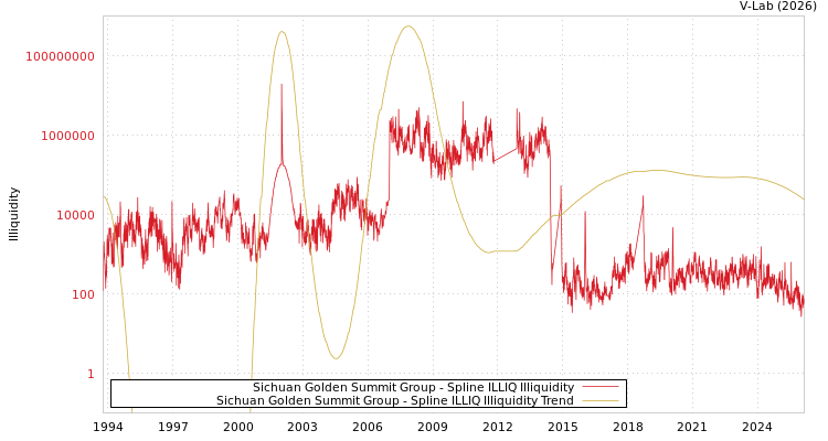 graph of Sichuan Golden Summit Group ILLIQ-SMEM