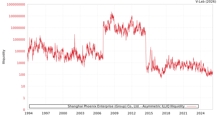 graph of Shanghai Phoenix Enterprise (Group) Co., Ltd. ILLIQ-AMEM