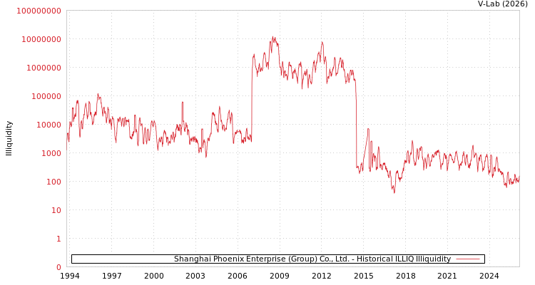 graph of Shanghai Phoenix Enterprise (Group) Co., Ltd. ILLIQ-HIST