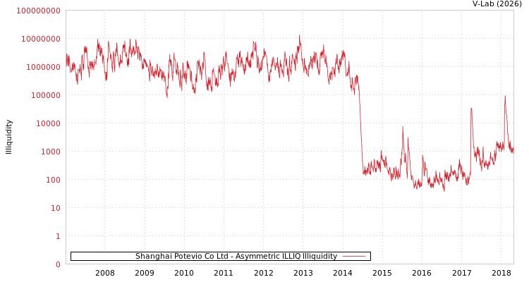 graph of Shanghai Potevio Co Ltd ILLIQ-AMEM