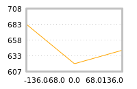 Impact of return on liquidity tomorrow