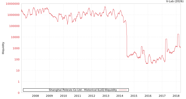 graph of Shanghai Potevio Co Ltd ILLIQ-HIST