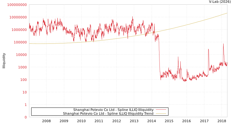 graph of Shanghai Potevio Co Ltd ILLIQ-SMEM