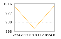 Impact of return on liquidity tomorrow