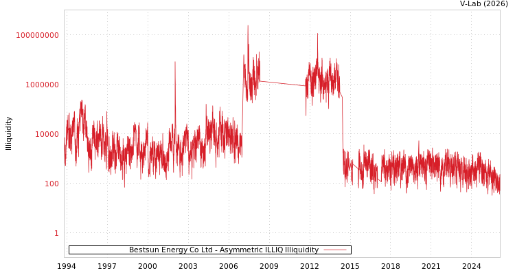 graph of Bestsun Energy Co Ltd ILLIQ-AMEM