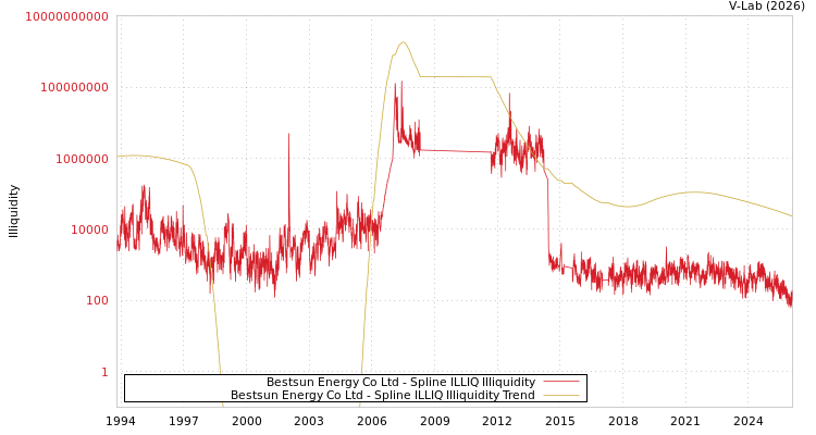 graph of Bestsun Energy Co Ltd ILLIQ-SMEM