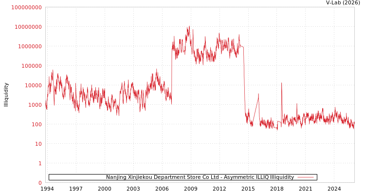 graph of Nanjing Xinjiekou Department Store Co Ltd ILLIQ-AMEM