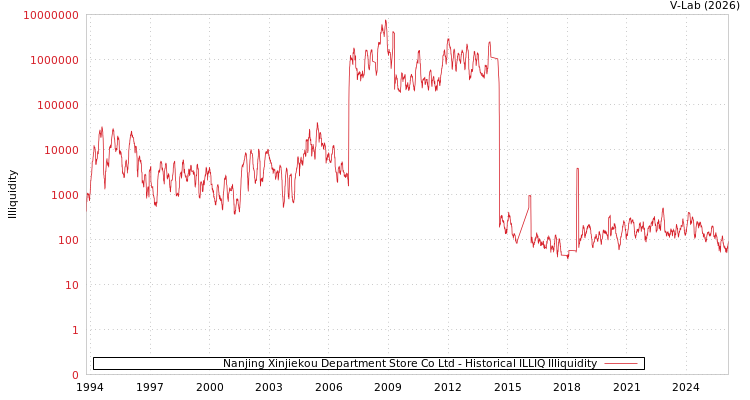 graph of Nanjing Xinjiekou Department Store Co Ltd ILLIQ-HIST