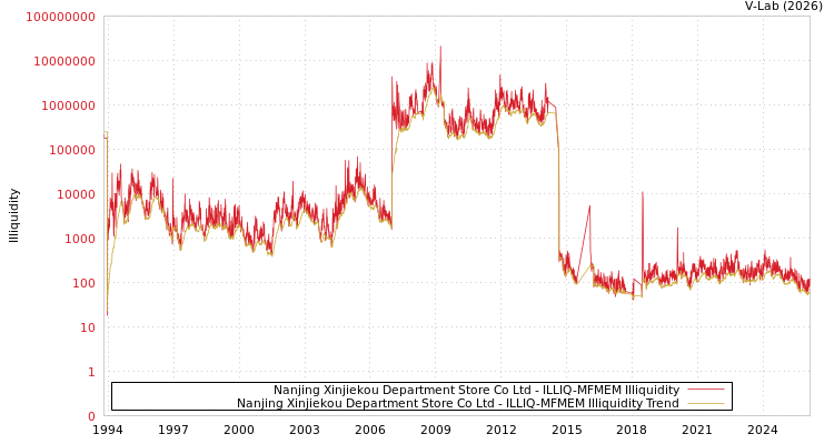 graph of Nanjing Xinjiekou Department Store Co Ltd ILLIQ-MFMEM