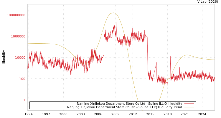 graph of Nanjing Xinjiekou Department Store Co Ltd ILLIQ-SMEM