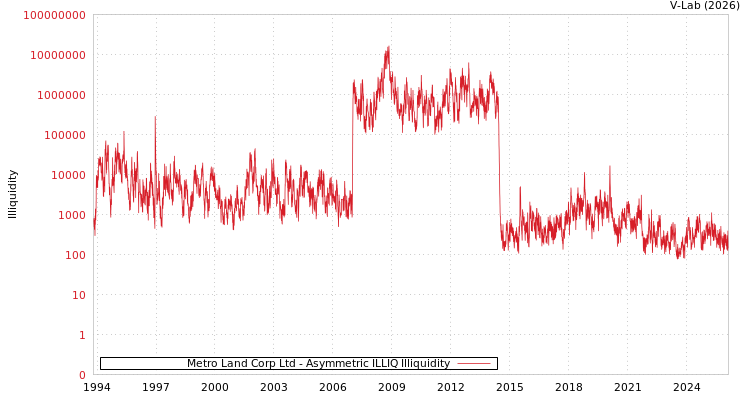 graph of Metro Land Corp Ltd ILLIQ-AMEM